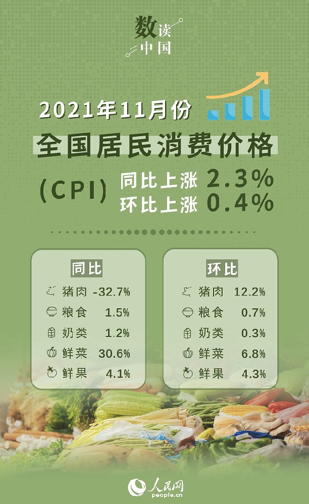 统计局：11月份CPI同比上涨2.3% 环比上涨0.4%